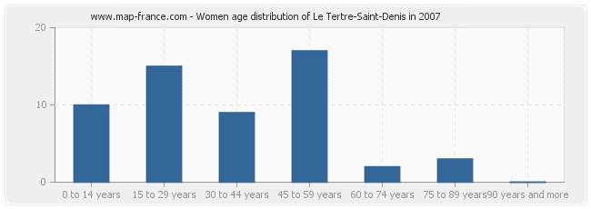 Women age distribution of Le Tertre-Saint-Denis in 2007